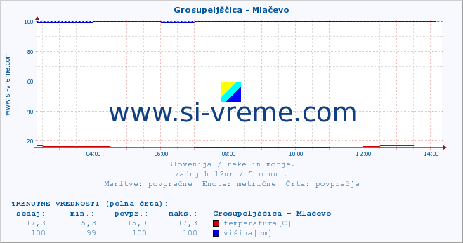 POVPREČJE :: Grosupeljščica - Mlačevo :: temperatura | pretok | višina :: zadnji dan / 5 minut.