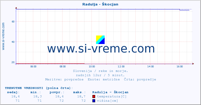 POVPREČJE :: Radulja - Škocjan :: temperatura | pretok | višina :: zadnji dan / 5 minut.