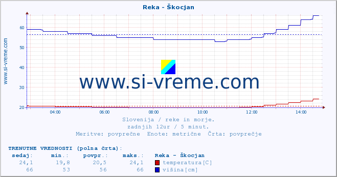 POVPREČJE :: Reka - Škocjan :: temperatura | pretok | višina :: zadnji dan / 5 minut.