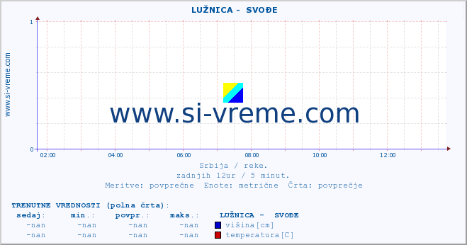 POVPREČJE ::  LUŽNICA -  SVOĐE :: višina | pretok | temperatura :: zadnji dan / 5 minut.