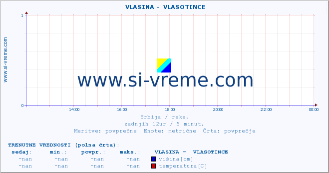 POVPREČJE ::  VLASINA -  VLASOTINCE :: višina | pretok | temperatura :: zadnji dan / 5 minut.