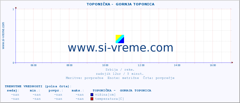 POVPREČJE ::  TOPONIČKA -  GORNJA TOPONICA :: višina | pretok | temperatura :: zadnji dan / 5 minut.