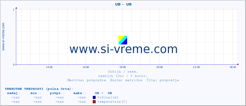 POVPREČJE ::  UB -  UB :: višina | pretok | temperatura :: zadnji dan / 5 minut.