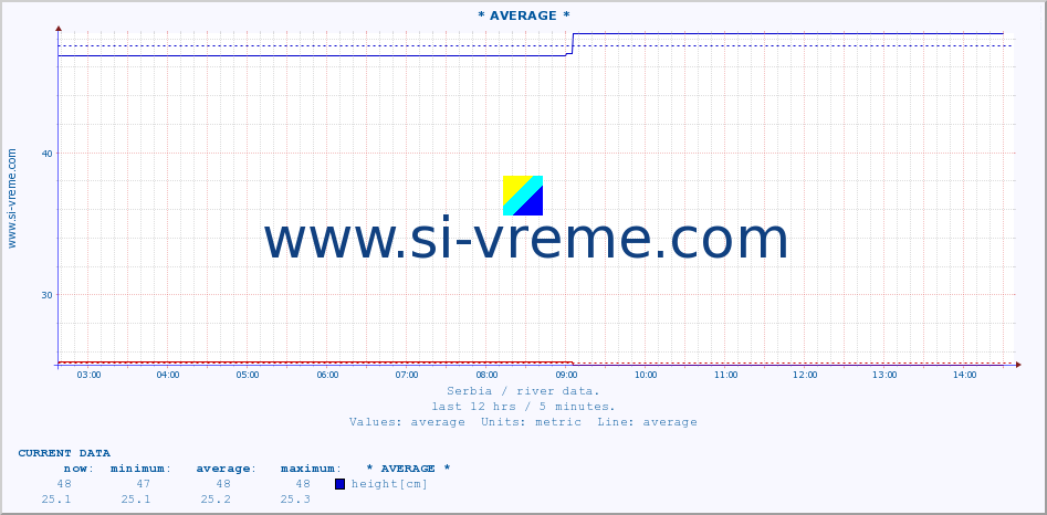  :: * AVERAGE * :: height |  |  :: last day / 5 minutes.