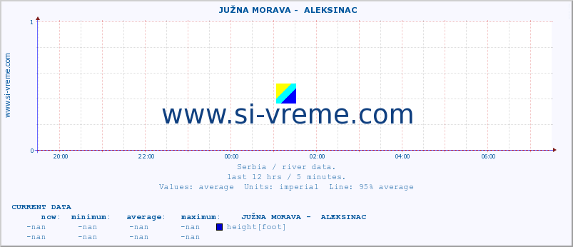  ::  JUŽNA MORAVA -  ALEKSINAC :: height |  |  :: last day / 5 minutes.