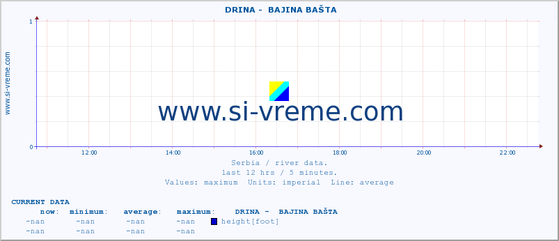  ::  DRINA -  BAJINA BAŠTA :: height |  |  :: last day / 5 minutes.