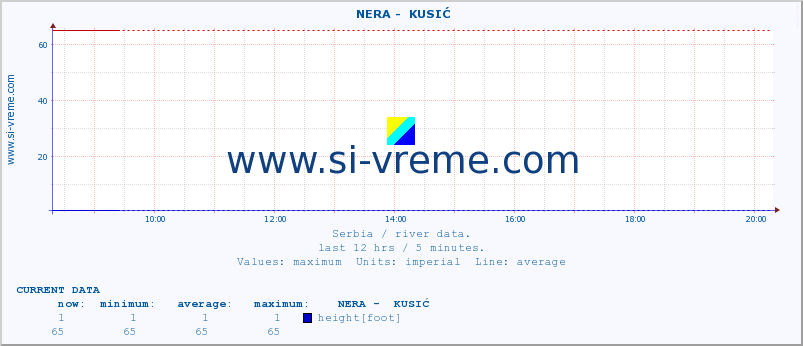  ::  NERA -  KUSIĆ :: height |  |  :: last day / 5 minutes.