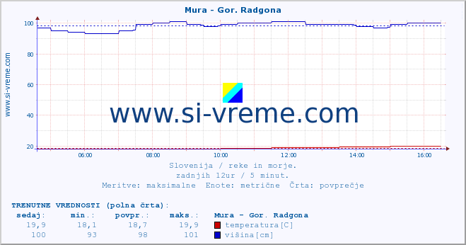 POVPREČJE :: Mura - Gor. Radgona :: temperatura | pretok | višina :: zadnji dan / 5 minut.