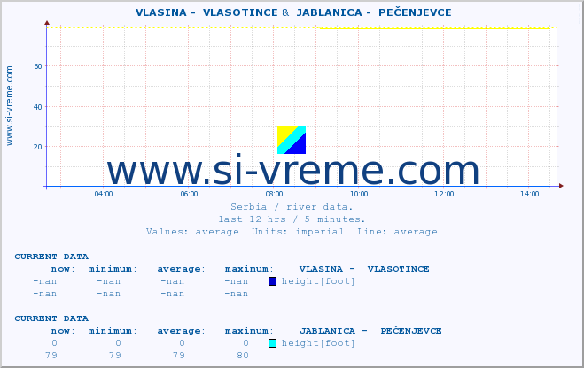  ::  VLASINA -  VLASOTINCE &  JABLANICA -  PEČENJEVCE :: height |  |  :: last day / 5 minutes.
