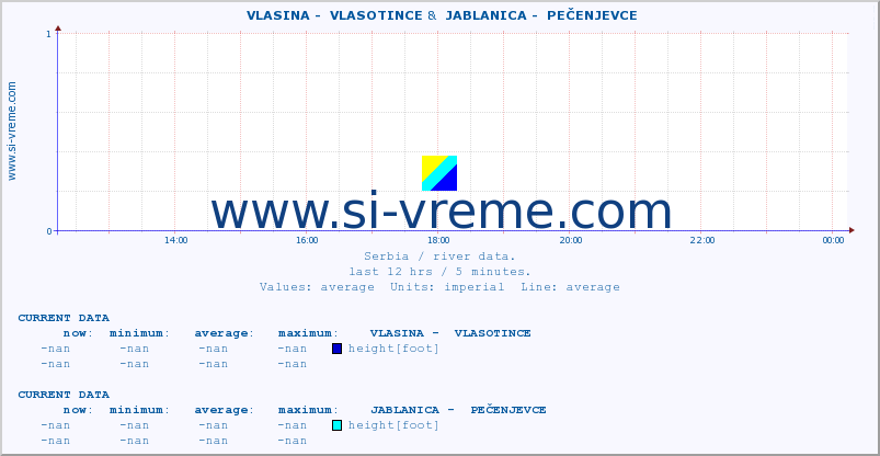  ::  VLASINA -  VLASOTINCE &  JABLANICA -  PEČENJEVCE :: height |  |  :: last day / 5 minutes.