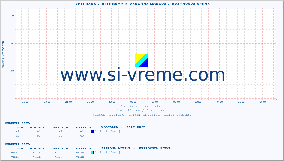  ::  KOLUBARA -  BELI BROD &  ZAPADNA MORAVA -  KRATOVSKA STENA :: height |  |  :: last day / 5 minutes.