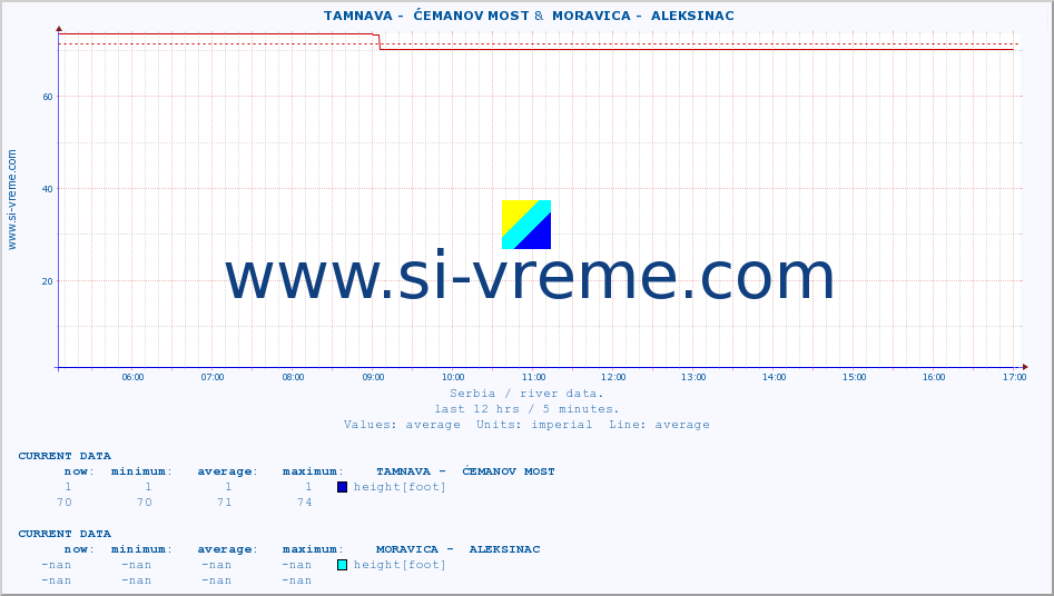 ::  TAMNAVA -  ĆEMANOV MOST &  MORAVICA -  ALEKSINAC :: height |  |  :: last day / 5 minutes.