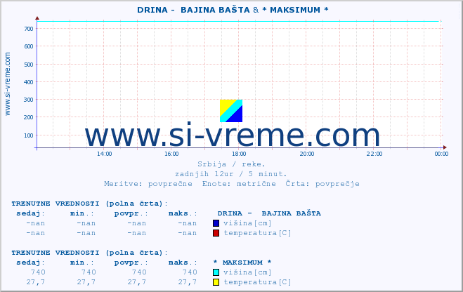 POVPREČJE ::  DRINA -  BAJINA BAŠTA & * MAKSIMUM * :: višina | pretok | temperatura :: zadnji dan / 5 minut.