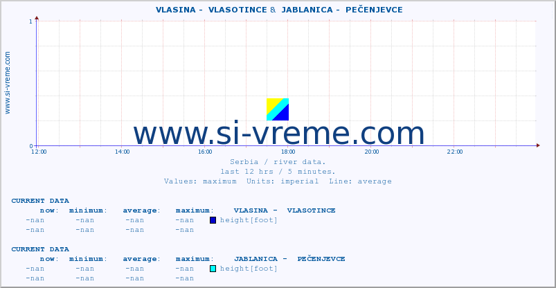  ::  VLASINA -  VLASOTINCE &  JABLANICA -  PEČENJEVCE :: height |  |  :: last day / 5 minutes.
