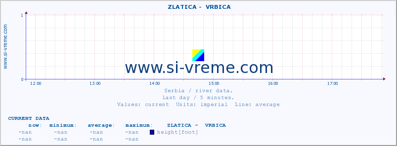  ::  ZLATICA -  VRBICA :: height |  |  :: last day / 5 minutes.