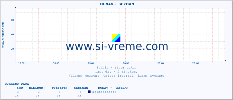  ::  DUNAV -  BEZDAN :: height |  |  :: last day / 5 minutes.