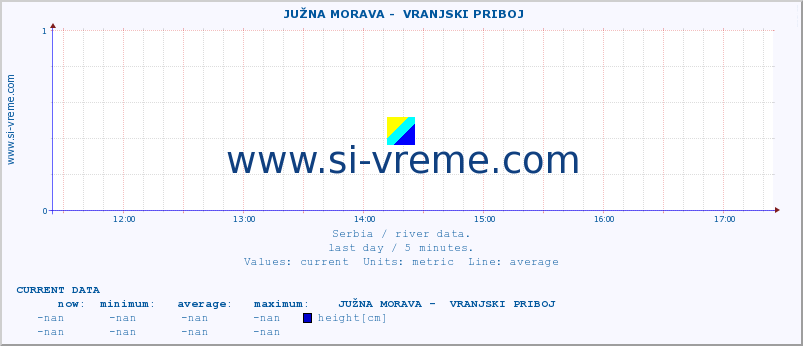  ::  JUŽNA MORAVA -  VRANJSKI PRIBOJ :: height |  |  :: last day / 5 minutes.