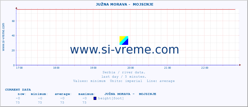  ::  JUŽNA MORAVA -  MOJSINJE :: height |  |  :: last day / 5 minutes.