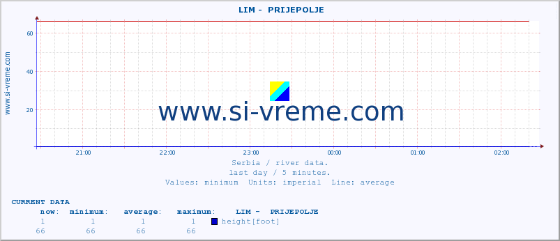  ::  LIM -  PRIJEPOLJE :: height |  |  :: last day / 5 minutes.