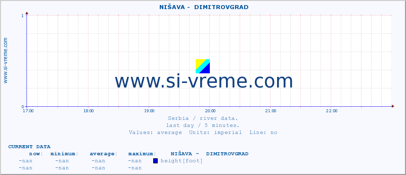  ::  NIŠAVA -  DIMITROVGRAD :: height |  |  :: last day / 5 minutes.