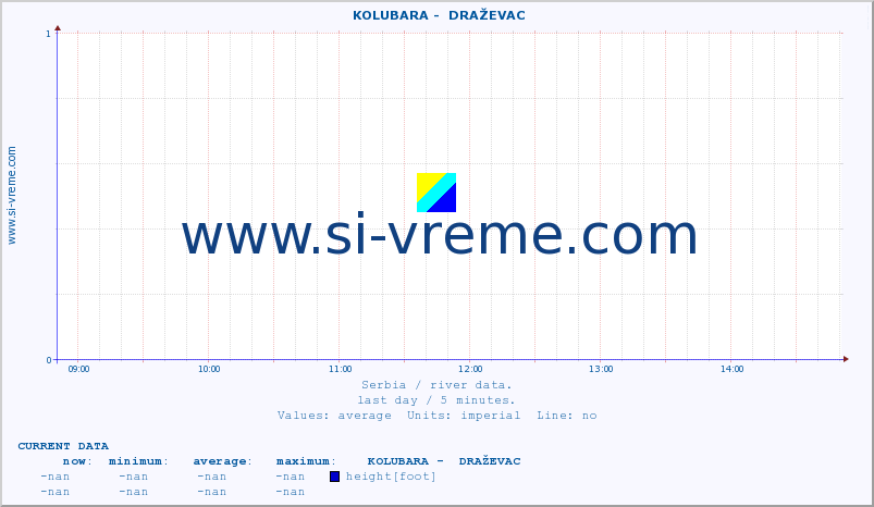  ::  KOLUBARA -  DRAŽEVAC :: height |  |  :: last day / 5 minutes.