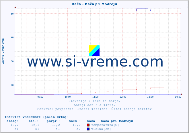 POVPREČJE :: Bača - Bača pri Modreju :: temperatura | pretok | višina :: zadnji dan / 5 minut.