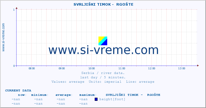  ::  SVRLJIŠKI TIMOK -  RGOŠTE :: height |  |  :: last day / 5 minutes.