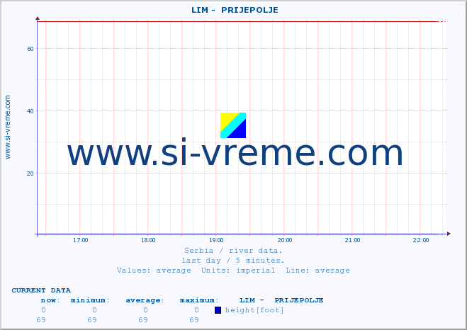  ::  LIM -  PRIJEPOLJE :: height |  |  :: last day / 5 minutes.