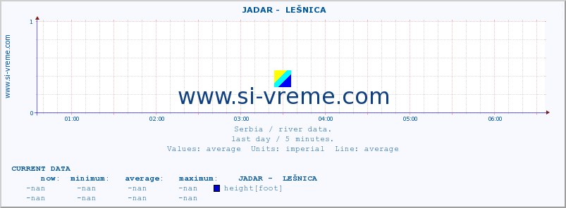  ::  JADAR -  LEŠNICA :: height |  |  :: last day / 5 minutes.