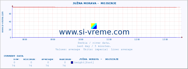  ::  JUŽNA MORAVA -  MOJSINJE :: height |  |  :: last day / 5 minutes.