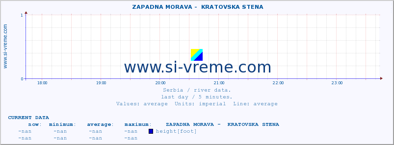  ::  ZAPADNA MORAVA -  KRATOVSKA STENA :: height |  |  :: last day / 5 minutes.