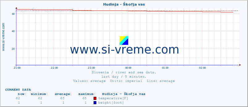  :: Hudinja - Škofja vas :: temperature | flow | height :: last day / 5 minutes.