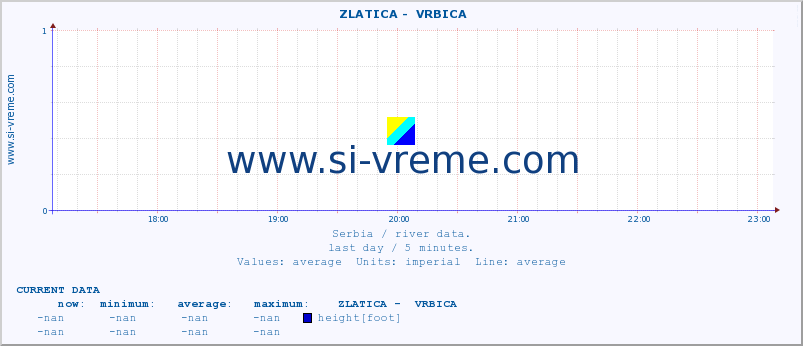  ::  ZLATICA -  VRBICA :: height |  |  :: last day / 5 minutes.