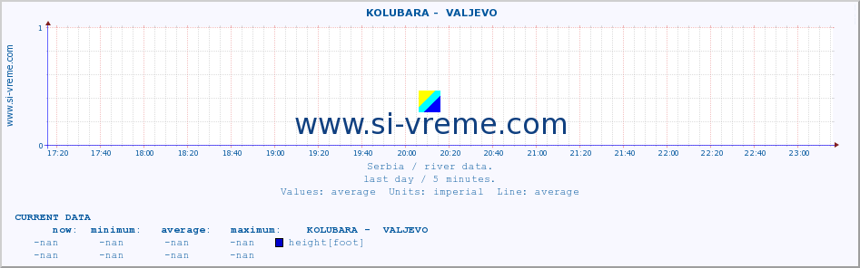  ::  KOLUBARA -  VALJEVO :: height |  |  :: last day / 5 minutes.