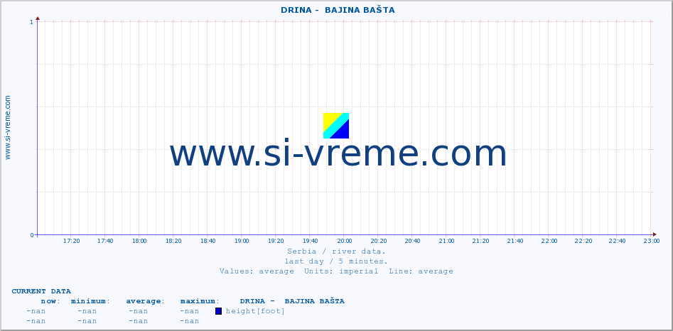  ::  DRINA -  BAJINA BAŠTA :: height |  |  :: last day / 5 minutes.