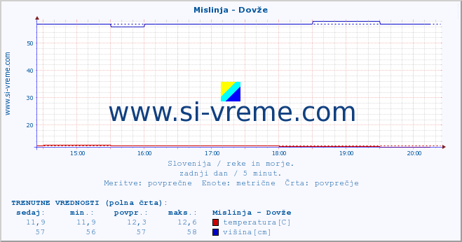 POVPREČJE :: Mislinja - Dovže :: temperatura | pretok | višina :: zadnji dan / 5 minut.