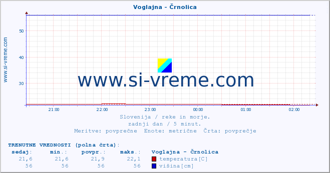 POVPREČJE :: Voglajna - Črnolica :: temperatura | pretok | višina :: zadnji dan / 5 minut.