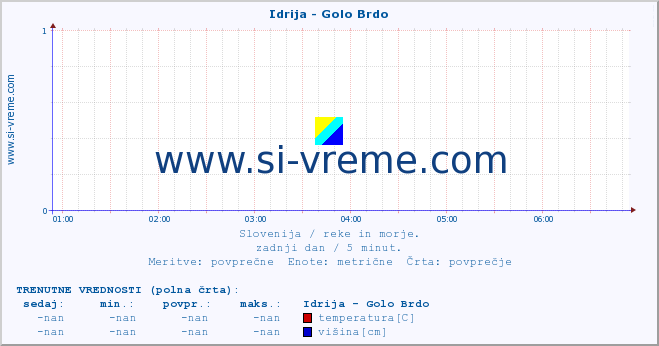 POVPREČJE :: Idrija - Golo Brdo :: temperatura | pretok | višina :: zadnji dan / 5 minut.