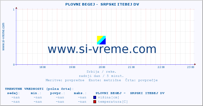 POVPREČJE ::  PLOVNI BEGEJ -  SRPSKI ITEBEJ DV :: višina | pretok | temperatura :: zadnji dan / 5 minut.