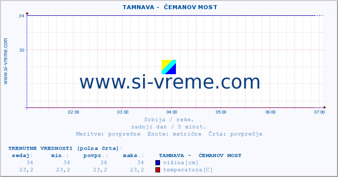 POVPREČJE ::  TAMNAVA -  ĆEMANOV MOST :: višina | pretok | temperatura :: zadnji dan / 5 minut.