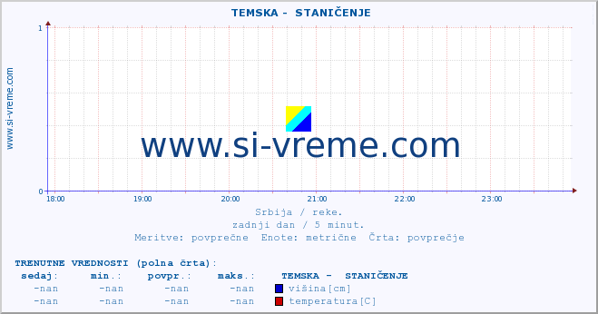 POVPREČJE ::  TEMSKA -  STANIČENJE :: višina | pretok | temperatura :: zadnji dan / 5 minut.