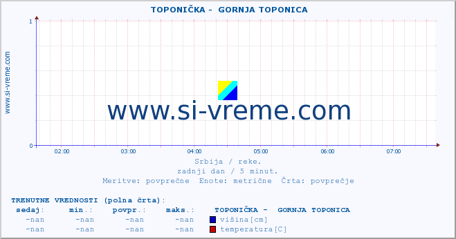 POVPREČJE ::  TOPONIČKA -  GORNJA TOPONICA :: višina | pretok | temperatura :: zadnji dan / 5 minut.