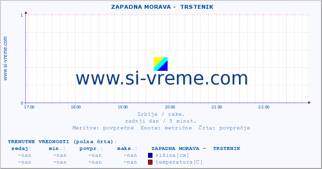 POVPREČJE ::  ZAPADNA MORAVA -  TRSTENIK :: višina | pretok | temperatura :: zadnji dan / 5 minut.