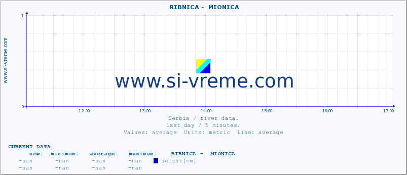  ::  RIBNICA -  MIONICA :: height |  |  :: last day / 5 minutes.