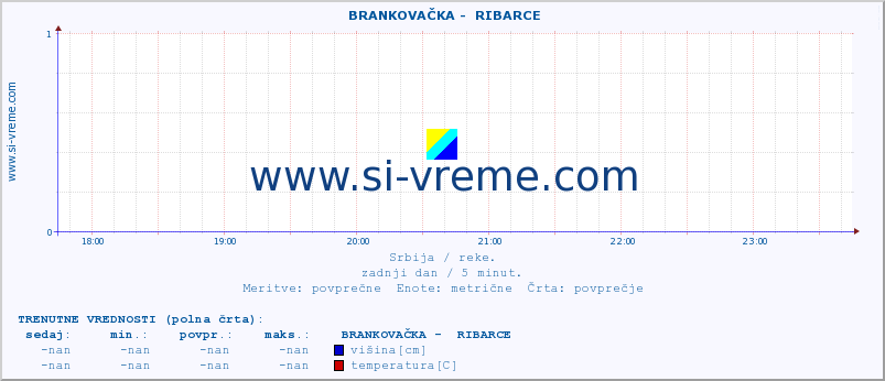 POVPREČJE ::  BRANKOVAČKA -  RIBARCE :: višina | pretok | temperatura :: zadnji dan / 5 minut.