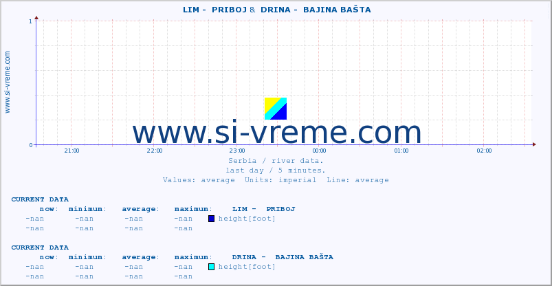  ::  LIM -  PRIBOJ &  DRINA -  BAJINA BAŠTA :: height |  |  :: last day / 5 minutes.