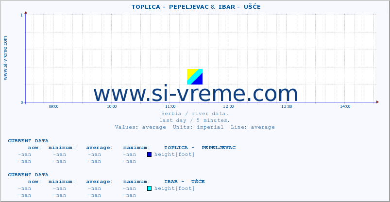  ::  TOPLICA -  PEPELJEVAC &  IBAR -  UŠĆE :: height |  |  :: last day / 5 minutes.