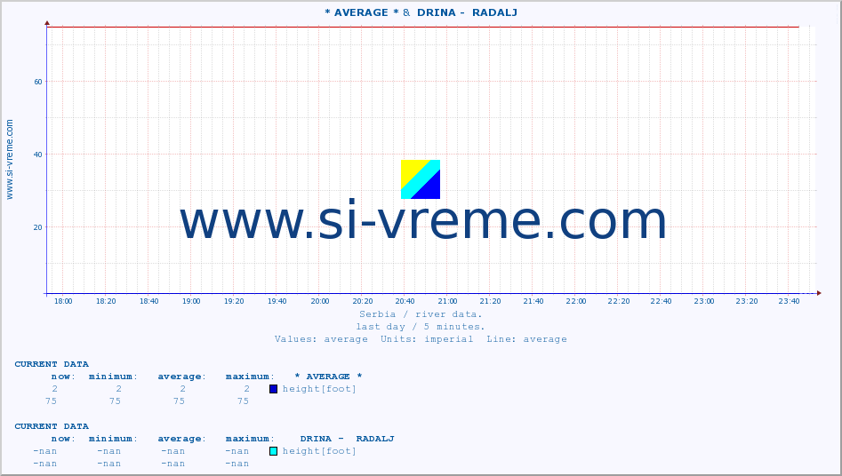  :: * AVERAGE * &  DRINA -  RADALJ :: height |  |  :: last day / 5 minutes.