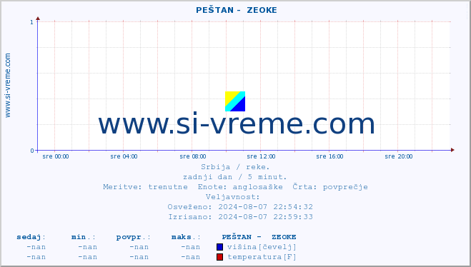 POVPREČJE ::  PEŠTAN -  ZEOKE :: višina | pretok | temperatura :: zadnji dan / 5 minut.