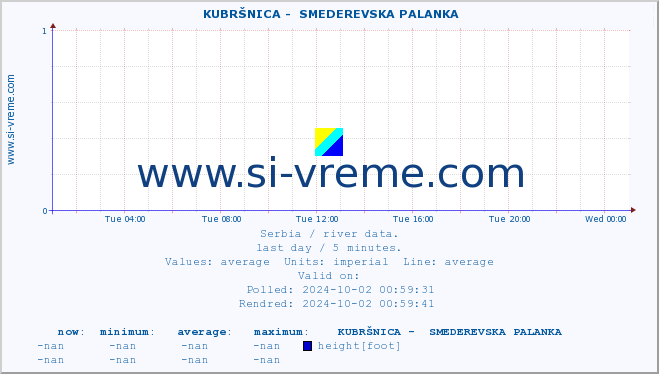  ::  KUBRŠNICA -  SMEDEREVSKA PALANKA :: height |  |  :: last day / 5 minutes.